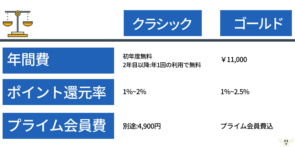 Amazonクラシックとゴールドの違い